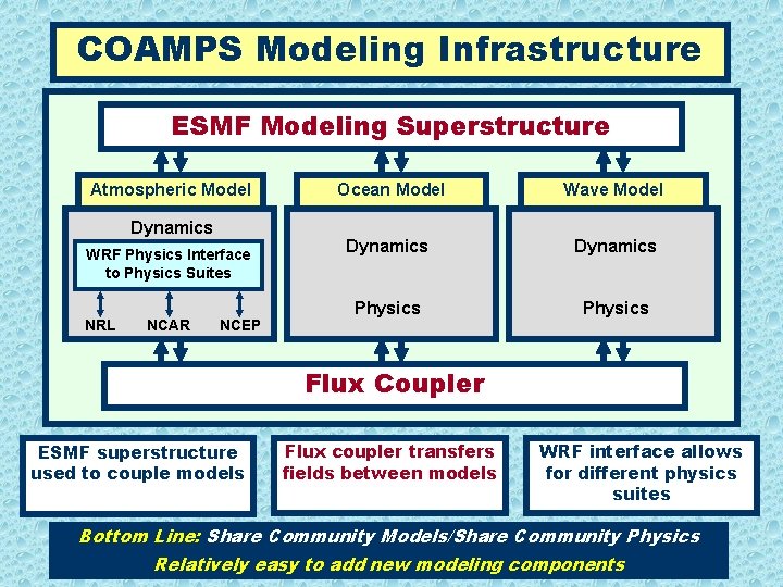 COAMPS Modeling Infrastructure ESMF Modeling Superstructure Atmospheric Model Dynamics WRF Physics Interface to Physics