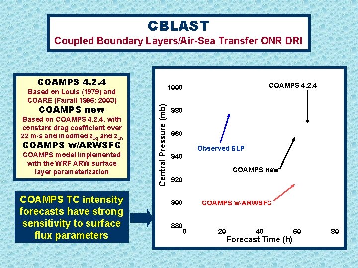 CBLAST Coupled Boundary Layers/Air-Sea Transfer ONR DRI COAMPS 4. 2. 4 COAMPS new Based