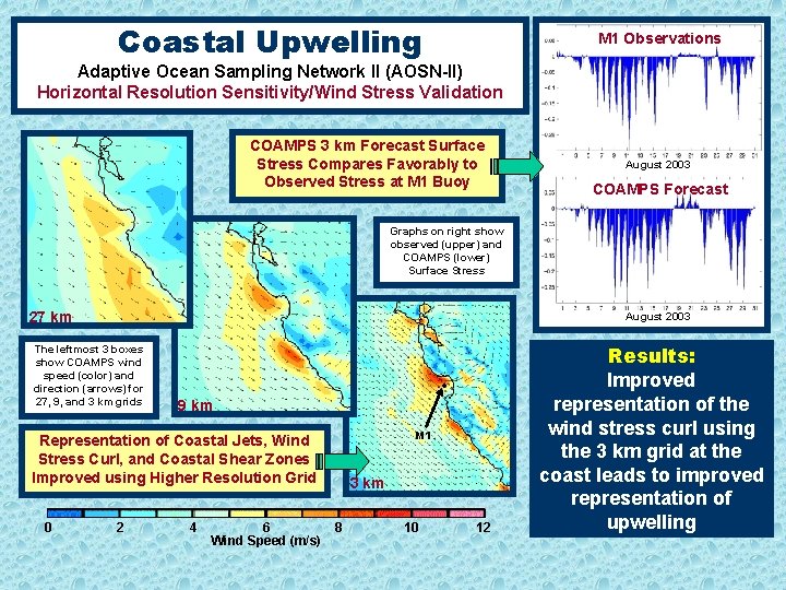 Coastal Upwelling M 1 Observations Adaptive Ocean Sampling Network II (AOSN-II) Horizontal Resolution Sensitivity/Wind