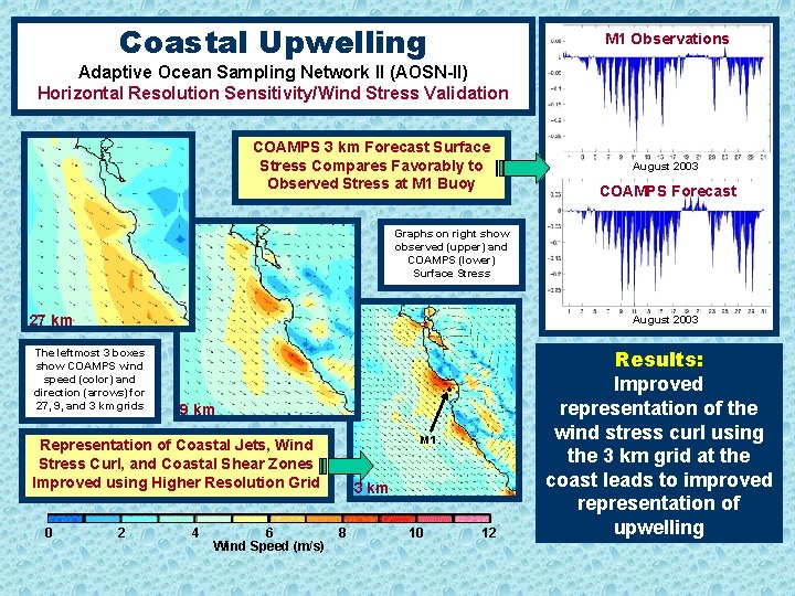 Coastal Upwelling M 1 Observations Adaptive Ocean Sampling Network II (AOSN-II) Horizontal Resolution Sensitivity/Wind