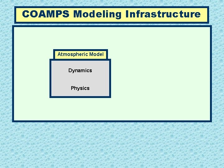 COAMPS Modeling Infrastructure Atmospheric Model Dynamics Physics 