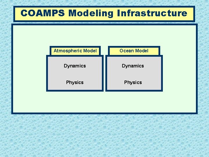COAMPS Modeling Infrastructure Atmospheric Model Ocean Model Dynamics Physics 
