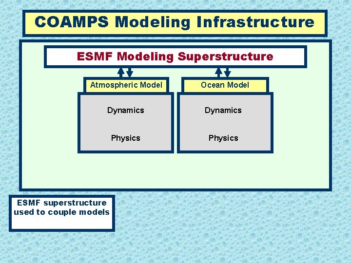 COAMPS Modeling Infrastructure ESMF Modeling Superstructure Atmospheric Model Ocean Model Dynamics Physics ESMF superstructure