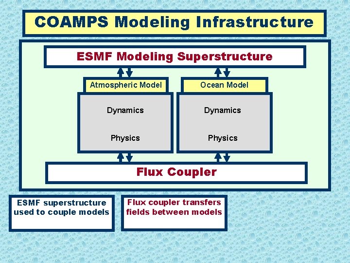 COAMPS Modeling Infrastructure ESMF Modeling Superstructure Atmospheric Model Ocean Model Dynamics Physics Flux Coupler