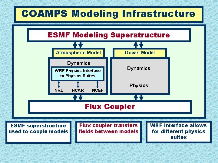 COAMPS Modeling Infrastructure ESMF Modeling Superstructure Atmospheric Model Dynamics WRF Physics Interface to Physics