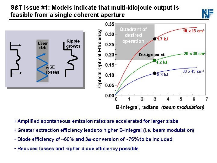 Laser slab ASE losses Ripple growth Optical-Optical Efficiency S&T issue #1: Models indicate that