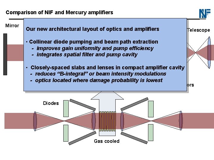 Comparison of NIF and Mercury amplifiers Mirror Our new architectural layout of optics and