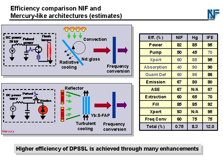 Efficiency comparison NIF and Mercury-like architectures (estimates) Convection Radiative cooling Nd: glass Frequency conversion