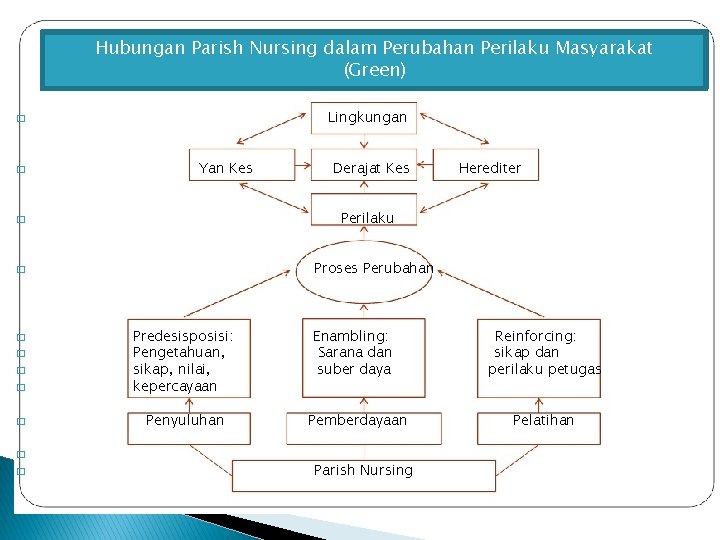 Hubungan Parish Nursing dalam Perubahan Perilaku Masyarakat (Green) Lingkungan � � Yan Kes Proses