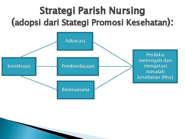 Strategi Parish Nursing (adopsi dari Stategi Promosi Kesehatan): Advocasi Kemitraan Pemberdayaan Binasuasana Perilaku mencegah
