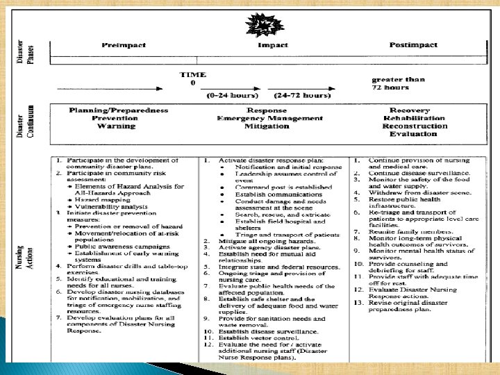 Disaster nursing timeline. Copyright Tener Goodwin Veenema, Ph. D, MPH, MS, CPNP � 