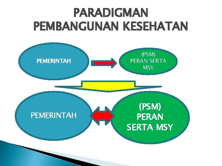 PARADIGMAN PEMBANGUNAN KESEHATAN PEMERINTAH (PSM) PERAN SERTA MSY 