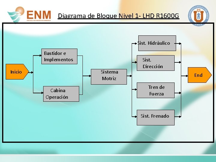 Diagrama de Bloque Nivel 1 - LHD R 1600 G Sist. Hidráulico Bastidor e