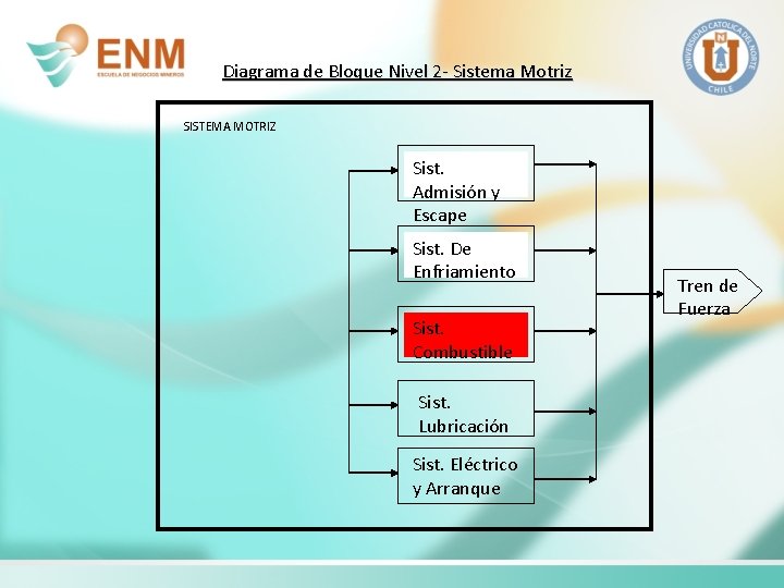 Diagrama de Bloque Nivel 2 - Sistema Motriz SISTEMA MOTRIZ Sist. Admisión y Escape