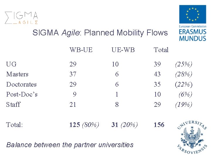 SIGMA Agile: Planned Mobility Flows WB-UE UE-WB Total UG Masters Doctorates Post-Doc’s Staff 29