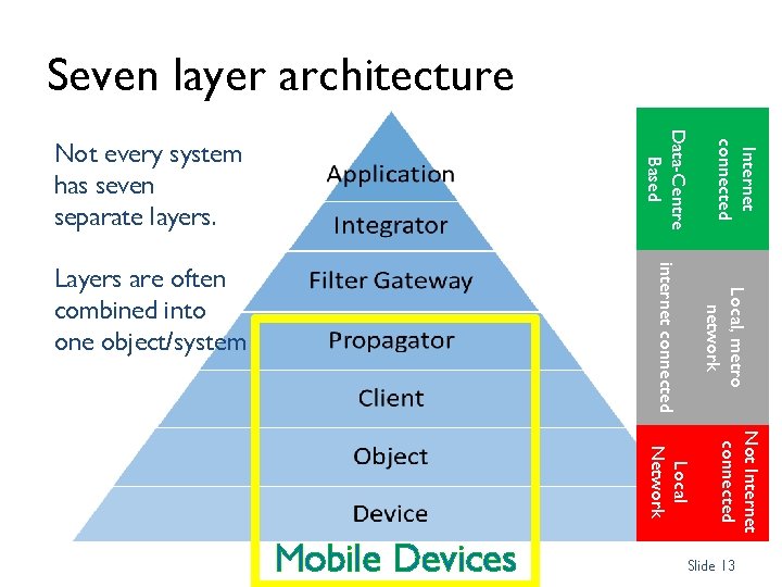 Seven layer architecture Local, metro network internet connected Layers are often combined into one