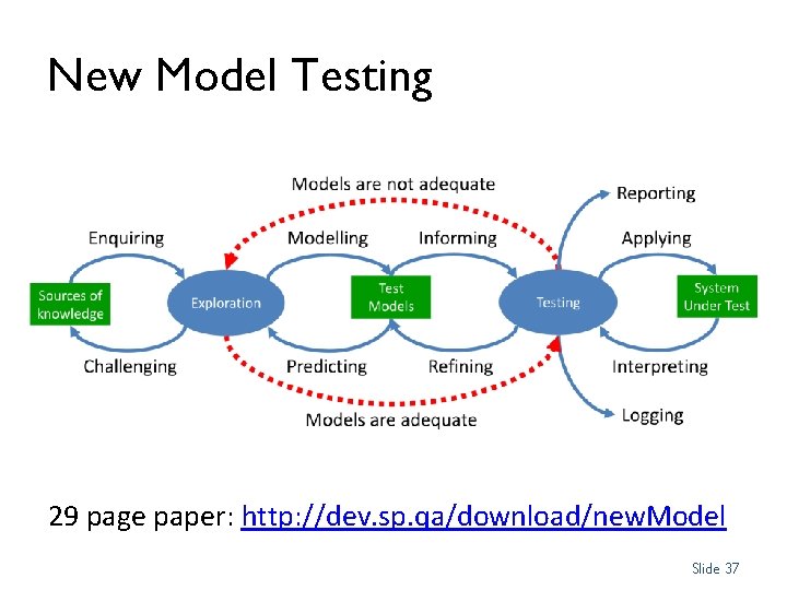 New Model Testing 29 page paper: http: //dev. sp. qa/download/new. Model Slide 37 