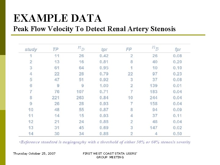 EXAMPLE DATA Peak Flow Velocity To Detect Renal Artery Stenosis Thursday October 25, 2007 EXAMPLE DATA Peak Flow Velocity To Detect Renal Artery Stenosis Thursday October 25, 2007