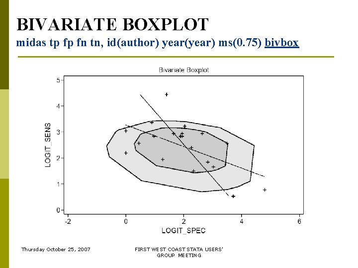 BIVARIATE BOXPLOT midas tp fp fn tn, id(author) year(year) ms(0. 75) bivbox Thursday October BIVARIATE BOXPLOT midas tp fp fn tn, id(author) year(year) ms(0. 75) bivbox Thursday October