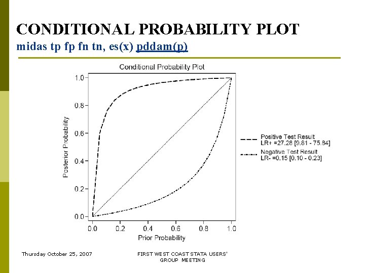 CONDITIONAL PROBABILITY PLOT midas tp fp fn tn, es(x) pddam(p) Thursday October 25, 2007 CONDITIONAL PROBABILITY PLOT midas tp fp fn tn, es(x) pddam(p) Thursday October 25, 2007