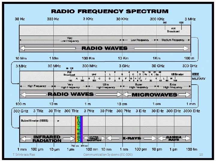 T Srinivasa Rao Communication Systems (EC-326) 10 