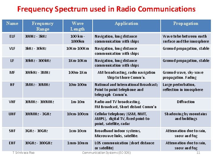 Frequency Spectrum used in Radio Communications Name Frequency Range Wave Length Application Propagation ELF