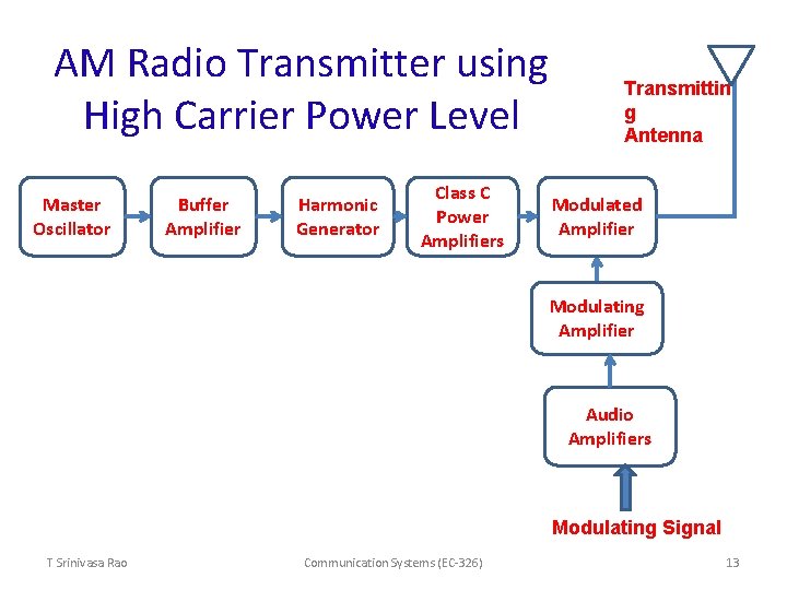 AM Radio Transmitter using High Carrier Power Level Master Oscillator Buffer Amplifier Harmonic Generator