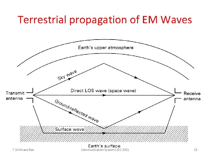 Terrestrial propagation of EM Waves T Srinivasa Rao Communication Systems (EC-326) 15 