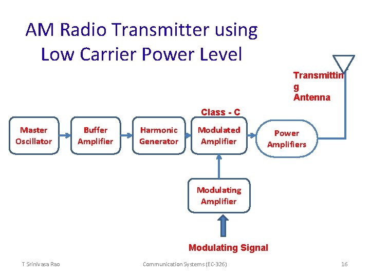 AM Radio Transmitter using Low Carrier Power Level Transmittin g Antenna Class - C