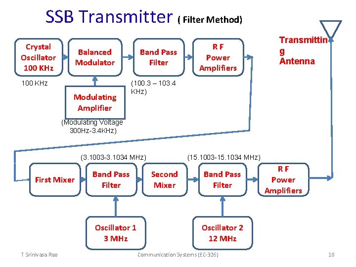 SSB Transmitter ( Filter Method) Crystal Oscillator 100 KHz Balanced Modulator 100 KHz Modulating