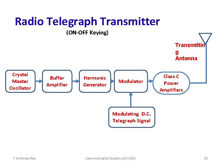 Radio Telegraph Transmitter (ON-OFF Keying) Transmittin g Antenna Crystal Master Oscillator Buffer Amplifier Harmonic