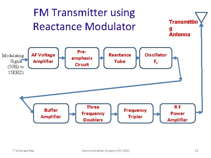 FM Transmitter using Reactance Modulator Modulating Signal (50 Hz to 15 KHZ) AF Voltage