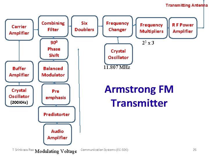 Transmitting Antenna Carrier Amplifier Combining Filter Six Doublers 900 Phase Shift Buffer Amplifier Balanced