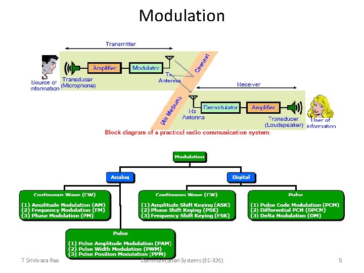 Modulation T Srinivasa Rao Communication Systems (EC-326) 5 