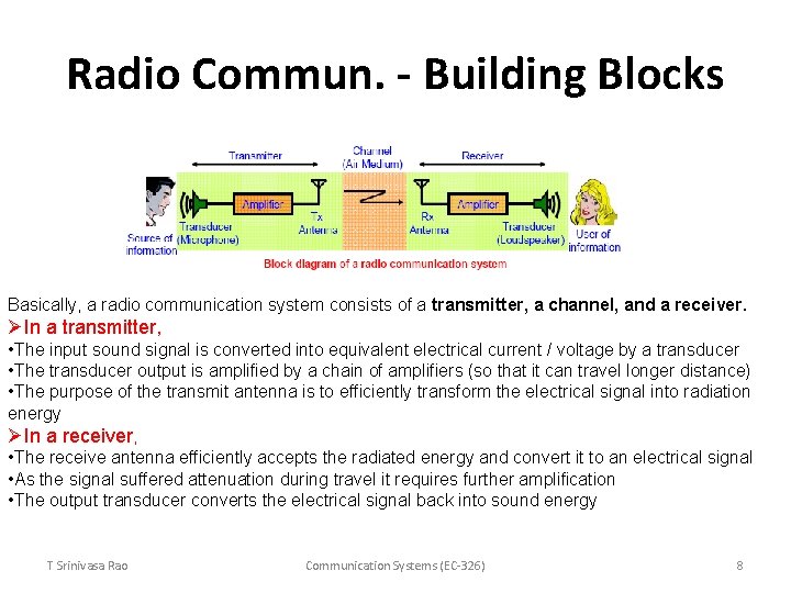 Radio Commun. - Building Blocks Basically, a radio communication system consists of a transmitter,