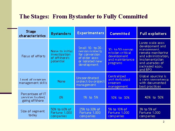 The Stages: From Bystander to Fully Committed Stage characteristics Bystanders Experimenters None to initial