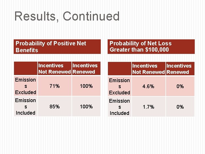 Results, Continued Probability of Positive Net Benefits Probability of Net Loss Greater than $100,