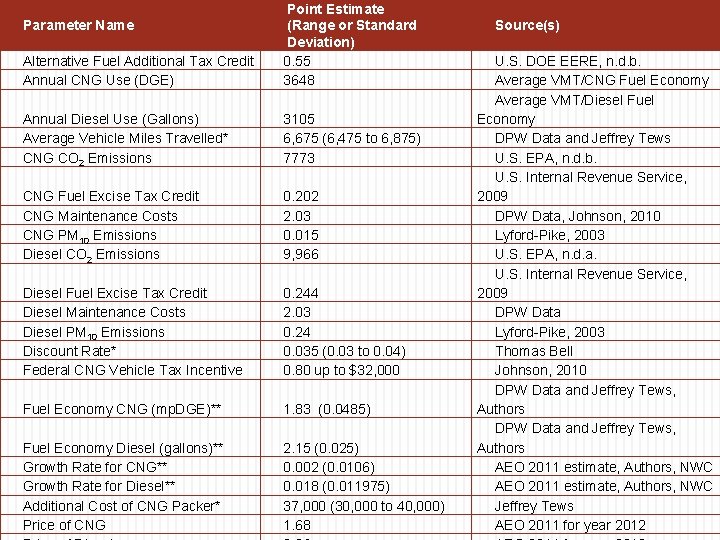 Alternative Fuel Additional Tax Credit Annual CNG Use (DGE) Point Estimate (Range or Standard