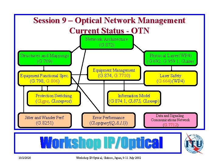 Session 9 – Optical Network Management Current Status - OTN Network Architecture (G. 872)