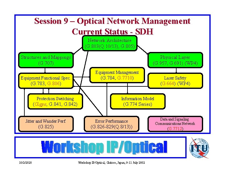 Session 9 – Optical Network Management Current Status - SDH Network Architecture (G. 803(Q.