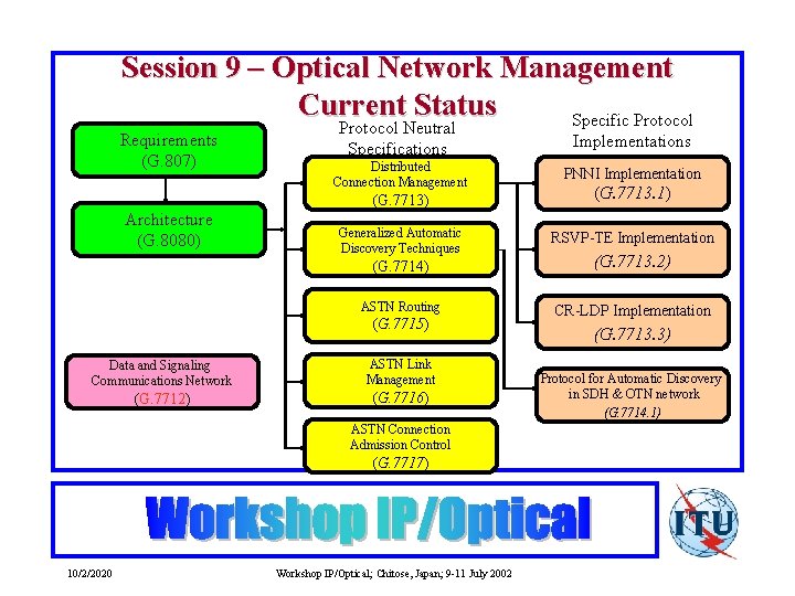 Session 9 – Optical Network Management Current Status Specific Protocol Requirements (G. 807) Architecture