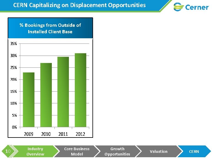 CERN Capitalizing on Displacement Opportunities % Bookings from Outside of Installed Client Base 10