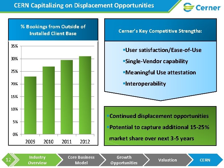 CERN Capitalizing on Displacement Opportunities % Bookings from Outside of Installed Client Base Cerner’s