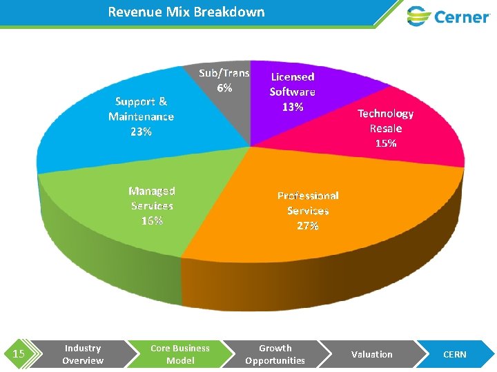 Revenue Mix Breakdown 15 Industry Overview Core Business Model Growth Opportunities Valuation CERN 