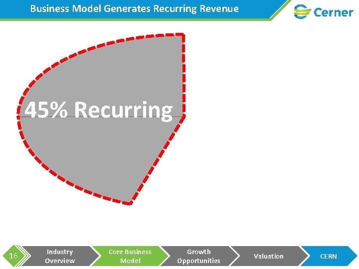 Business Model Generates Recurring Revenue 45% Recurring 16 Industry Overview Core Business Model Growth