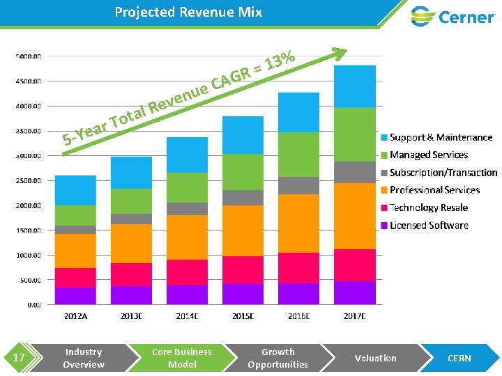 Projected Revenue Mix 13% = R G A C ue r a e Y