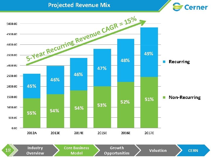 Projected Revenue Mix G A C ue 15% = R en v e g.