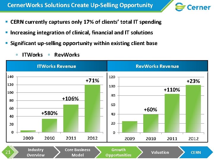 Cerner. Works Solutions Create Up-Selling Opportunity § CERN currently captures only 17% of clients’