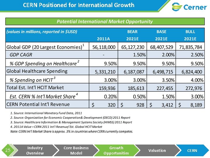 CERN Positioned for International Growth 25 Industry Overview Core Business Model Growth Opportunities Valuation
