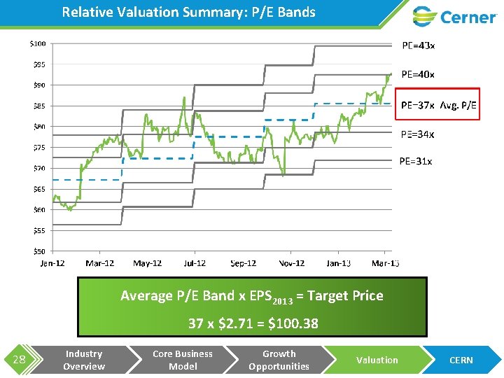 Relative Valuation Summary: P/E Bands Average P/E Band x EPS 2013 = Target Price